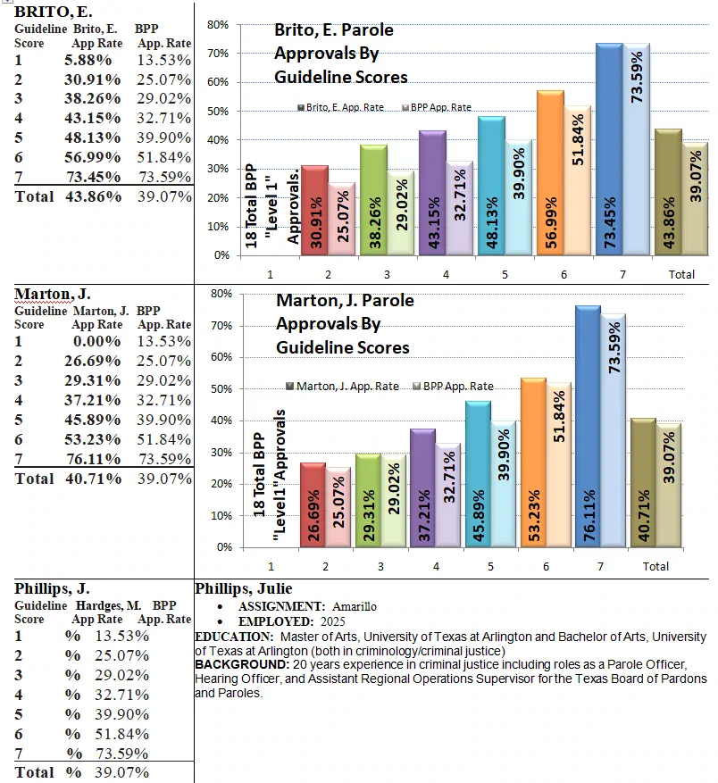Texas Prison and Parole Information - Montford Unit