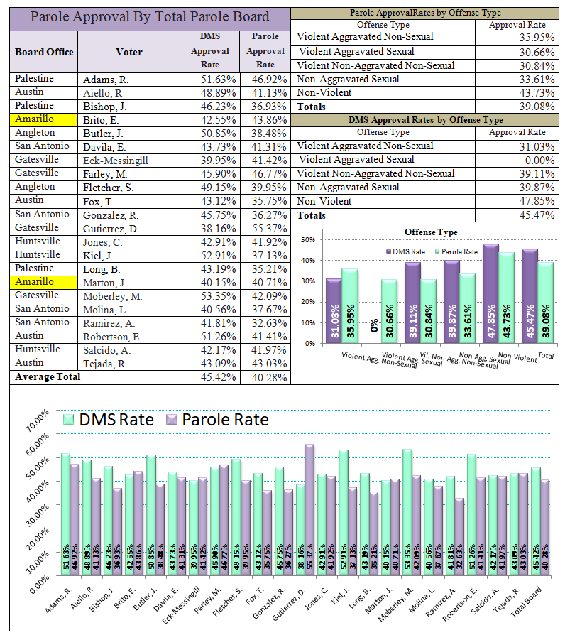 Texas Prison and Parole Information - Dalhart Unit