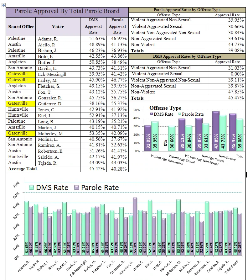 Texas Prison and Parole Information - Choice Moore Unit