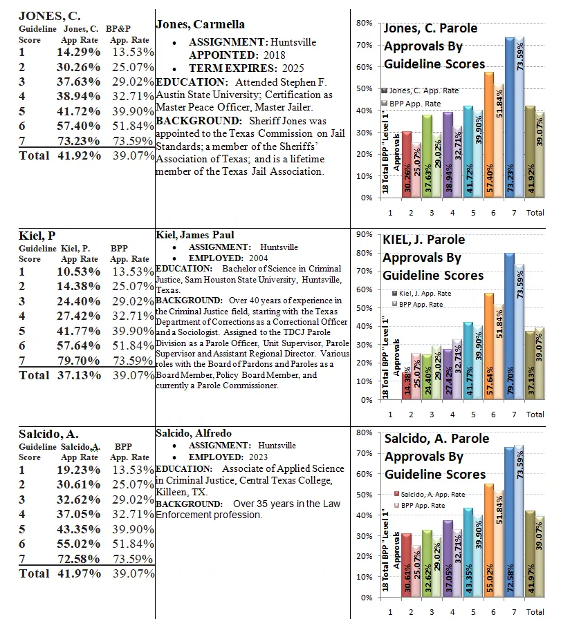 Texas Prison and Parole Information - Estelle Unit