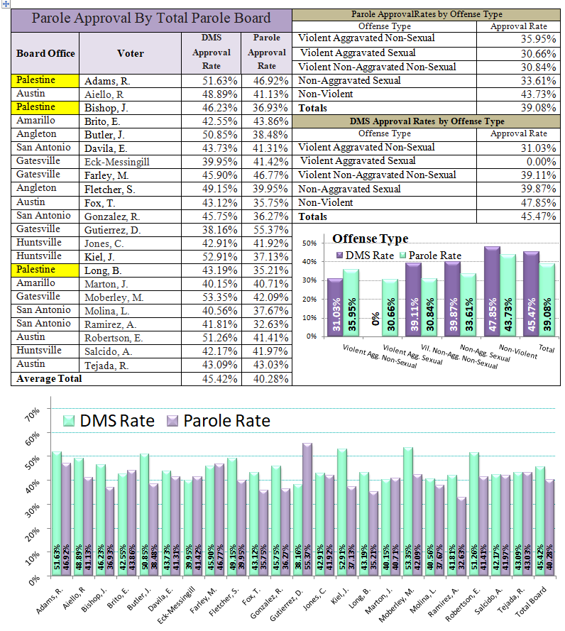 Texas Prison and Parole Information - Billy Moore Unit
