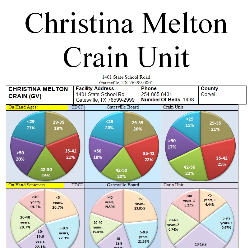 Texas Prison and Parole Information - Crain Unit