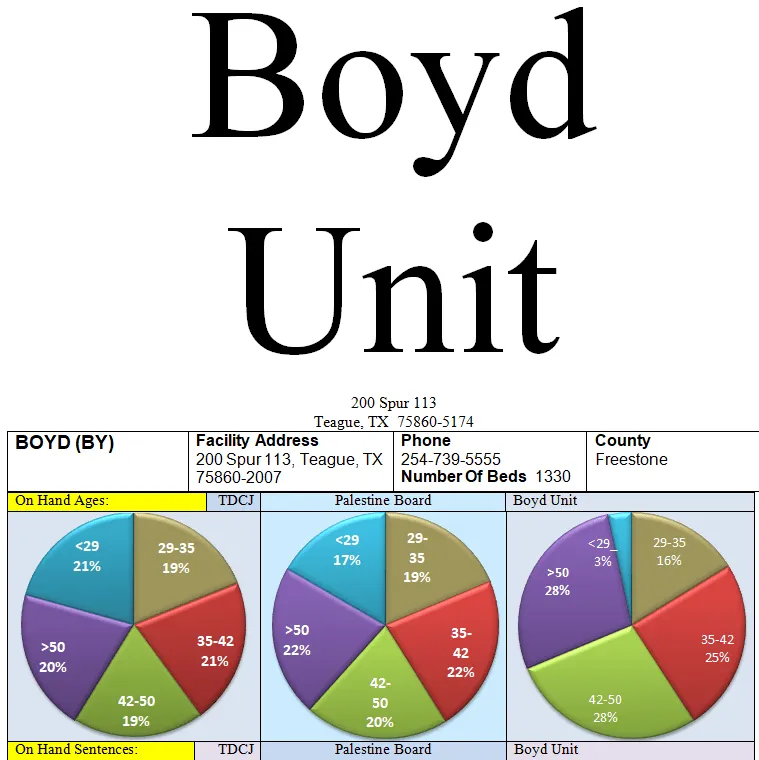 Texas Prison and Parole Information - Boyd Unit